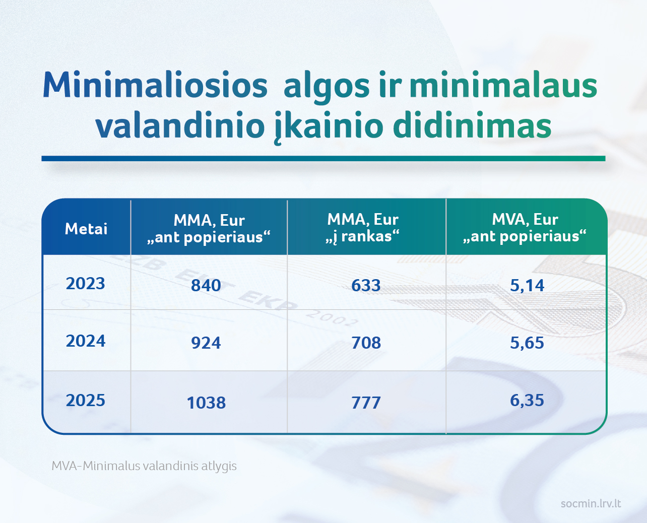 Minimalus atlyginimas (MMA) 2025 m. Lietuvoje Finero.lt